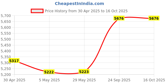 firstcry.com fab n funky R7 Rechargeable Battery Operated Electric Ride On Bike With LED Lights USB Port & Music - Red fab n funky Price History Graph from 30 Apr 2025 to 16 Oct 2025