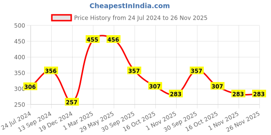 firstcry.com fab n funky Rabbit Print Battery Powered Electric Toothbrush with Soft Bristles - Pink fab n funky Price History Graph from 24 Jul 2024 to 26 Nov 2025