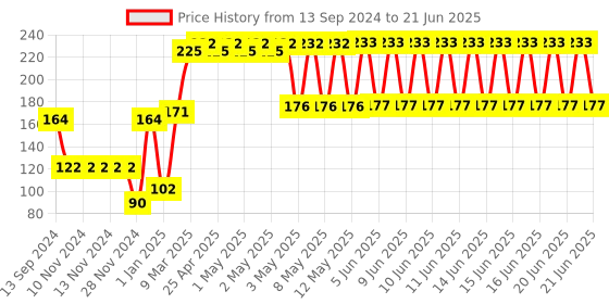 firstcry.com fab n funky Rabbit  Shaped Silicon Teether -Green fab n funky Price History Graph from 13 Sep 2024 to 21 Jun 2025