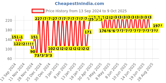 firstcry.com fab n funky Rabbit  Shaped Silicon Teether - Pink fab n funky Price History Graph from 13 Sep 2024 to 9 Oct 2025