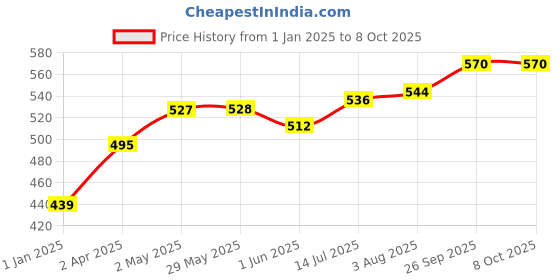 firstcry.com Rabitat Anti-Flat Head Pillow Printed No Prob Llama - White rabitat Price History Graph from 1 Jan 2025 to 8 Oct 2025