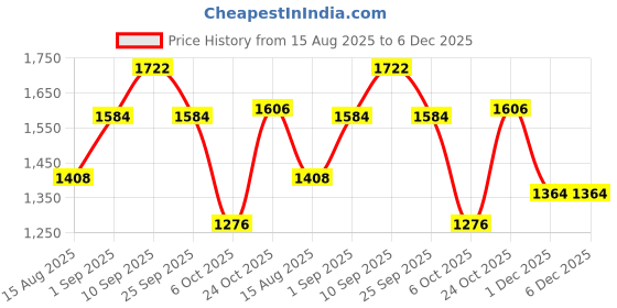 firstcry.com Rabitat Clean Lock Insulated Stainless Steel Sipper Water Bottle - 410 ml rabitat Price History Graph from 15 Aug 2025 to 6 Dec 2025