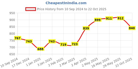 firstcry.com Rabitat Flip Lock Tritan Water Bottle Miss Butters - 550 ml rabitat Price History Graph from 10 Sep 2024 to 22 Oct 2025