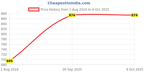 firstcry.com Rabitat Flip Lock Tritan Water Bottle Miss Butters - 550 ml rabitat Price History Graph from 1 Aug 2024 to 8 Oct 2025