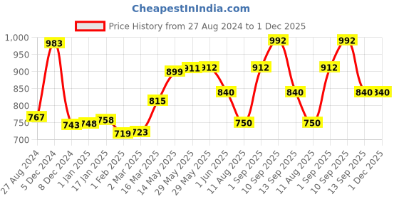 firstcry.com Rabitat Flip Lock Tritan Water Bottle Sizzle - 550 ml rabitat Price History Graph from 27 Aug 2024 to 1 Dec 2025