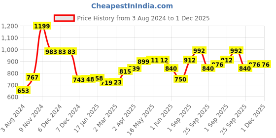 firstcry.com Rabitat Flip Lock Tritan Water Bottle Spunky - 550 ml rabitat Price History Graph from 3 Aug 2024 to 30 Nov 2025