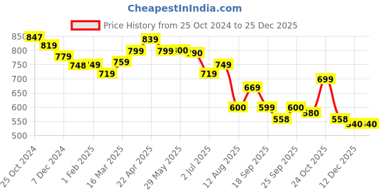 firstcry.com Rabitat Lunchmate Mini Stainless Steel Lunch Box with Spoon Totally Adorable - 500 ml rabitat Price History Graph from 25 Oct 2024 to 25 Dec 2025