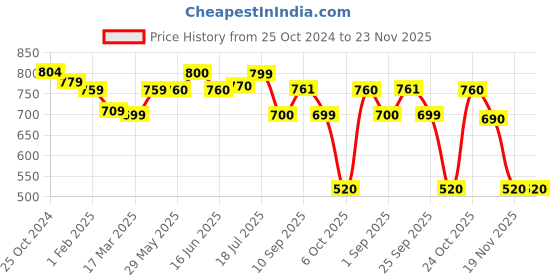 firstcry.com Rabitat Munchbee Divided Lunch Box Chatter Box - Purple rabitat Price History Graph from 25 Oct 2024 to 22 Nov 2025