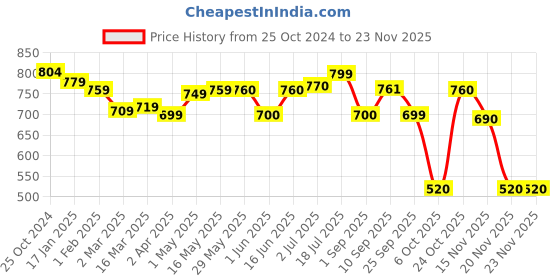 firstcry.com Rabitat Munchbee Divided Lunch Box Madeye - Orange rabitat Price History Graph from 25 Oct 2024 to 22 Nov 2025