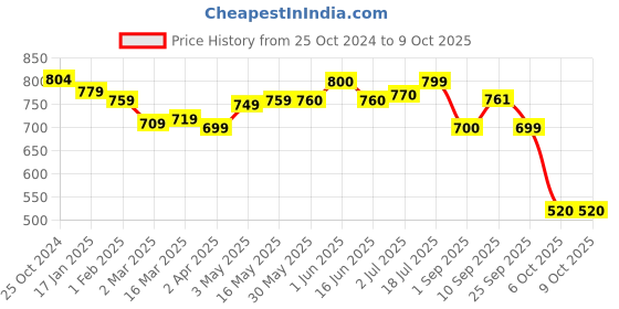 firstcry.com Rabitat Munchbee Divided Lunch Box Miss Butters - Multicolour rabitat Price History Graph from 25 Oct 2024 to 9 Oct 2025