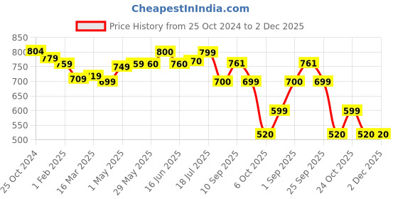 firstcry.com Rabitat Munchbee Divided Lunch Box Sparky - Yellow rabitat Price History Graph from 25 Oct 2024 to 2 Dec 2025