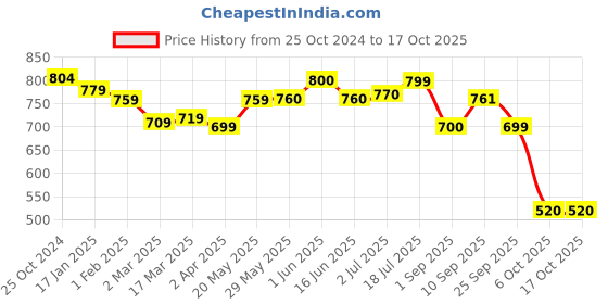 firstcry.com Rabitat Munchbee Divided Lunch Box Spunky (Colour May Vary) rabitat Price History Graph from 25 Oct 2024 to 16 Oct 2025