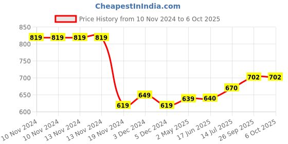 firstcry.com Rabitat Pamper Soft Bamboo  Swaddle City Lights Print - Multicolor rabitat Price History Graph from 10 Nov 2024 to 6 Oct 2025