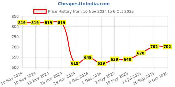 firstcry.com Rabitat Pamper Soft Bamboo  Swaddle No Prob Lama - Multicolor rabitat Price History Graph from 10 Nov 2024 to 6 Oct 2025