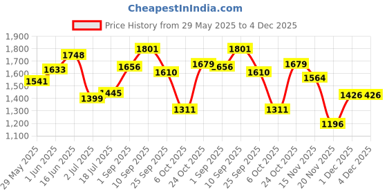 firstcry.com Rabitat Peppa Cleanlock Vacuum Insulated Bottle Yellow - 410 ml rabitat Price History Graph from 29 May 2025 to 4 Dec 2025