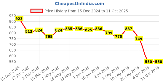 firstcry.com Rabitat Peppa Munchbee Dividded Lunch Box Follow Me - Dark Pink rabitat Price History Graph from 15 Dec 2024 to 11 Oct 2025