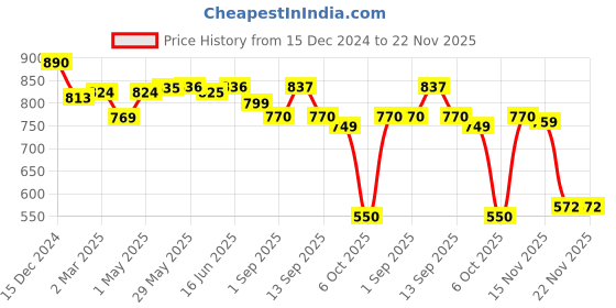 firstcry.com Rabitat Peppa Munchbee Divided Lunch Box Best Buddy - Yellow rabitat Price History Graph from 15 Dec 2024 to 22 Nov 2025