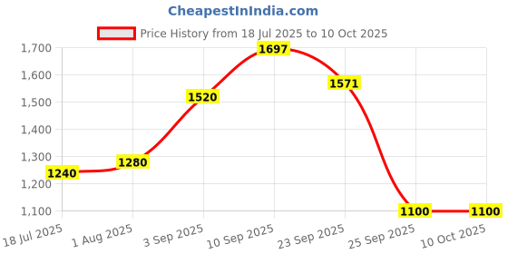 firstcry.com Rabitat Playdate Squad Combo Lunchmate Mini & Stailess Steel Play 3.0 Sipper Bottle with Unicorn Print - Pink rabitat Price History Graph from 18 Jul 2025 to 10 Oct 2025
