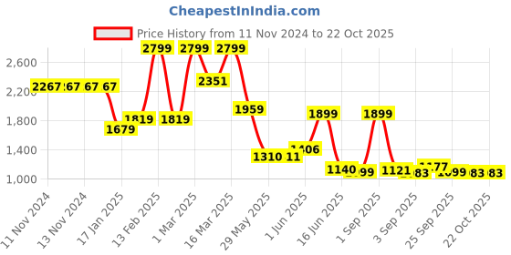 firstcry.com Rabitat Smash Big Kid School Bag Sizzle - 14 Inches rabitat Price History Graph from 11 Nov 2024 to 22 Oct 2025