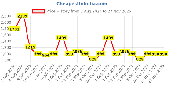 firstcry.com Rabitat Smash School Bag Sparky - 12.5 Inches rabitat Price History Graph from 2 Aug 2024 to 27 Nov 2025