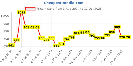 firstcry.com Rabitat Snap Lock Sipper Bottle Miss Butters - 410 ml rabitat Price History Graph from 3 Aug 2024 to 11 Oct 2025