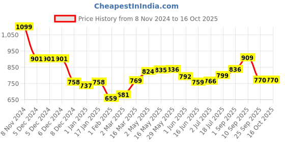 firstcry.com Rabitat Snap Lock Sipper Bottle Shyguy - 410 ml rabitat Price History Graph from 8 Nov 2024 to 14 Oct 2025