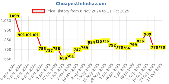 firstcry.com Rabitat Snap Lock Sipper Bottle Sparky - 410 ml rabitat Price History Graph from 8 Nov 2024 to 11 Oct 2025