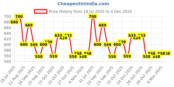 firstcry.com Rabitat Stainless Steel Play 3.0 Sipper Bottle with Giraffe Print Orange - 350 ml rabitat Price History Graph from 18 Jul 2025 to 4 Dec 2025