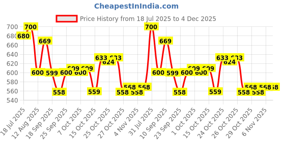 firstcry.com Rabitat Stainless Steel Play 3.0 Sipper Bottle with Zebra Print Light Blue - 350 ml rabitat Price History Graph from 18 Jul 2025 to 3 Dec 2025