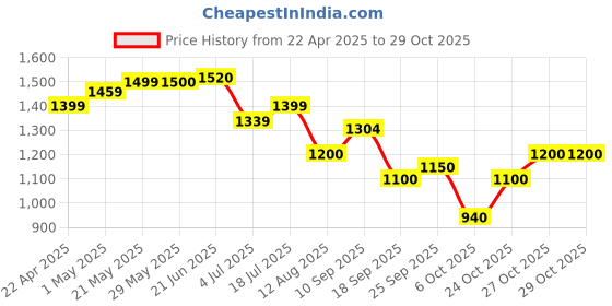 firstcry.com rabitat RabitatZylo AstronautPrinted Vacuum Insulated Water Bottle Purple - 550 ml rabitat Price History Graph from 22 Apr 2025 to 29 Oct 2025
