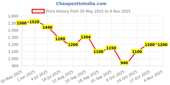 firstcry.com rabitat RabitatZylo Cartoon Printed Vacuum Insulated Water Bottle Pink - 550 ml rabitat Price History Graph from 30 May 2025 to 3 Nov 2025