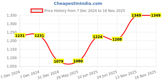 firstcry.com Rad Living Chandni Large Double Wick Mirror Mosaic Jar Candle rad living Price History Graph from 7 Dec 2024 to 16 Nov 2025