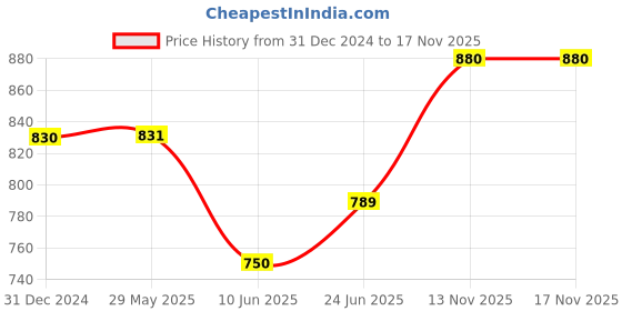 firstcry.com Rad Living Chandni Medium Single Wick Mirror Mosaic Candle rad living Price History Graph from 31 Dec 2024 to 16 Nov 2025