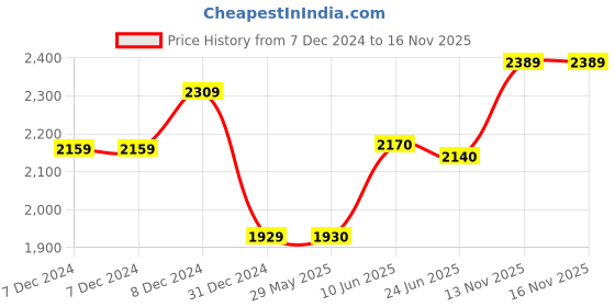 firstcry.com Rad Living Chandni XL Triple Wick Mirror Mosaic Jar Candle rad living Price History Graph from 7 Dec 2024 to 16 Nov 2025