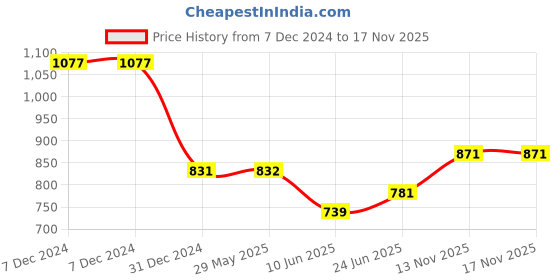 firstcry.com Rad Living Gul Scented Votive Candles - Set of 4 rad living Price History Graph from 7 Dec 2024 to 16 Nov 2025