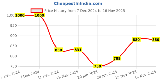 firstcry.com Rad Living Heer Scented Soy Candle - White rad living Price History Graph from 7 Dec 2024 to 16 Nov 2025