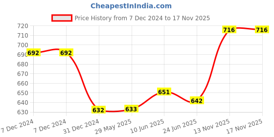 firstcry.com Rad Living Nag Champa Set of 2 Scented Votive Candles - Blue rad living Price History Graph from 7 Dec 2024 to 17 Nov 2025
