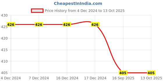 firstcry.com Radutu Full Sleeves Abstract Printed Shirt - Light Blue radutu Price History Graph from 4 Dec 2024 to 12 Oct 2025