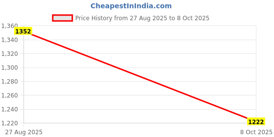 firstcry.com Radutu Full Sleeves Abstract Printed Shirt Pant With Bow & Suspender Set - White & Blue radutu Price History Graph from 27 Aug 2025 to 8 Oct 2025