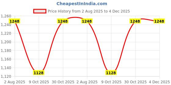 firstcry.com Radutu Full Sleeves Chervon Printed Shirt With Checked Pant Cap Bow & Suspender Set - White & Blue radutu Price History Graph from 2 Aug 2025 to 4 Dec 2025