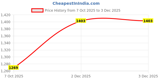 firstcry.com Radutu Full Sleeves Chevron Printed Shirt & Pant With Bow & Suspender Set - Mint Green & Grey radutu Price History Graph from 7 Oct 2025 to 3 Dec 2025
