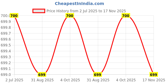firstcry.com Radutu Full Sleeves Leaves Printed Shirt - White & Mustard radutu Price History Graph from 2 Jul 2025 to 17 Nov 2025