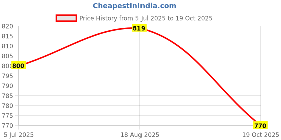 firstcry.com Radutu Full Sleeves Leaves Printed Shirt - White & Mustard radutu Price History Graph from 5 Jul 2025 to 19 Oct 2025