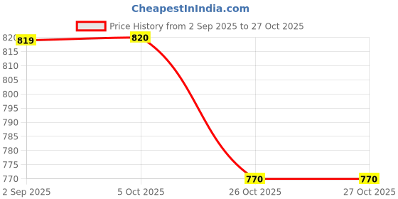firstcry.com Radutu Full Sleeves Leaves Printed Shirt - White & Mustard radutu Price History Graph from 2 Sep 2025 to 26 Oct 2025