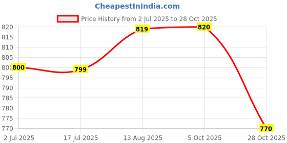 firstcry.com Radutu Full Sleeves Leaves Printed Shirt - White & Sky Blue radutu Price History Graph from 2 Jul 2025 to 28 Oct 2025