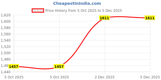 firstcry.com Radutu Full Sleeves Solid 3 Piece Party Suit With Bow Set - Light Blue & White radutu Price History Graph from 5 Oct 2025 to 5 Dec 2025
