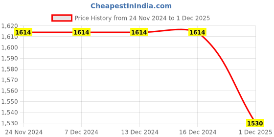 firstcry.com Radutu Full Sleeves Solid Shirt With Checked Waistcoat Pant & Bow - Peach & White radutu Price History Graph from 24 Nov 2024 to 1 Dec 2025
