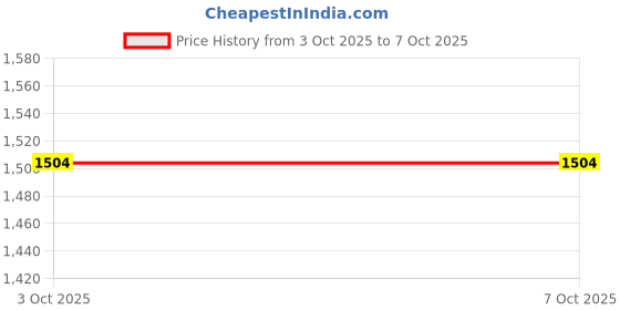 firstcry.com Radutu Full Sleeves Textured 3 Piece Party Suit With Bow Set - Peach & White radutu Price History Graph from 3 Oct 2025 to 6 Oct 2025
