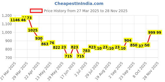 firstcry.com fab n funky Rainbow Printed Umbrella - White fab n funky Price History Graph from 27 Mar 2025 to 25 Nov 2025