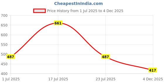 firstcry.com RAINE AND JAINE Cotton Knit Cap Sleeves Hearts & Floral Printed Coordinating Tee & Shorts Set - Purple raine and jaine Price History Graph from 1 Jul 2025 to 4 Dec 2025